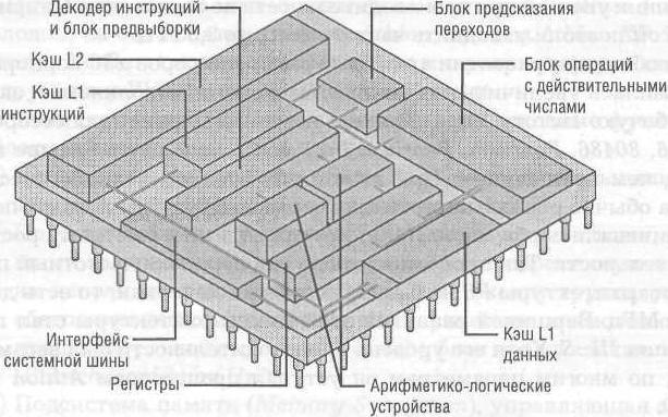 Архитектура процессора