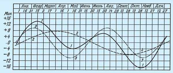 График уравнения времени (1), который показывает разницу между средним земным временем и истинным солнечным. Его образует сумма двух синусоид с годичным периодом (2), обусловленным неравномерным движением Солнца по эклиптике, и с полугодичным (3), вызванным наклоном эклиптики к небесному экватору. Разница времён становится равной нулю примерно 15 апреля, 14 июля, точно 1 сентября и 24 декабря. Максимальное отклонение солнечного времени от земного приходится на 11 февраля (+14 минут) и 2 ноября (–16 минут). Эту разницу следует учитывать, в частности, при построении солнечных часов — ныне весьма популярного украшения приусадебных участков. Изображение: «Наука и жизнь»
