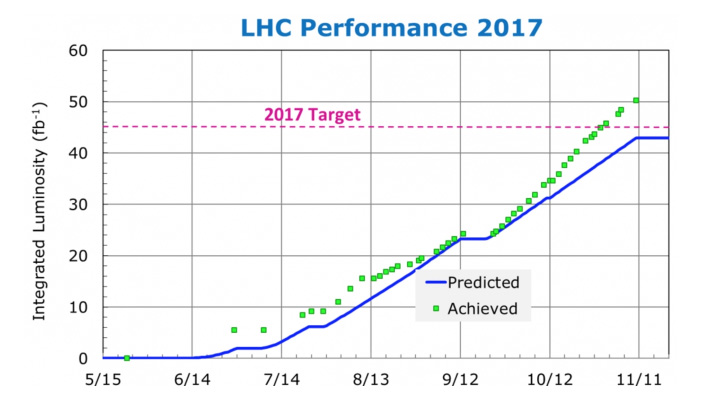 Рис. 2. Ход набора светимости на LHC в 2017 году