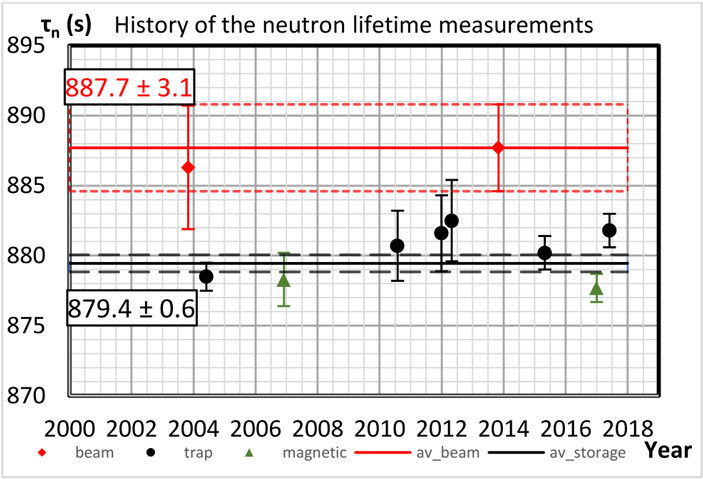 Рис. 7. История измерений времени жизни нейтрона в последние 17 лет
