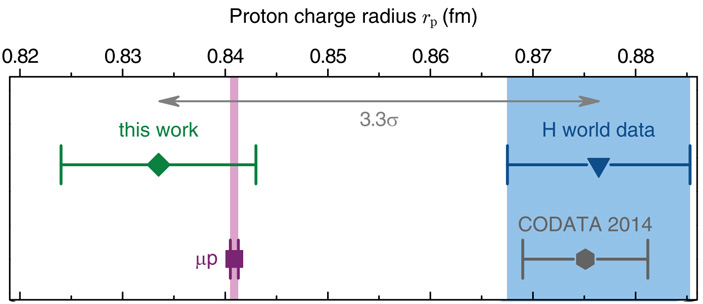 Рис. 8. Измерения радиуса протона разными методами