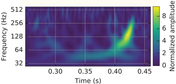 Рис. 1. «Звучание» сливающихся черных дыр: измеренная LIGO зависимость частоты гравитационно-волнового сигнала от времени