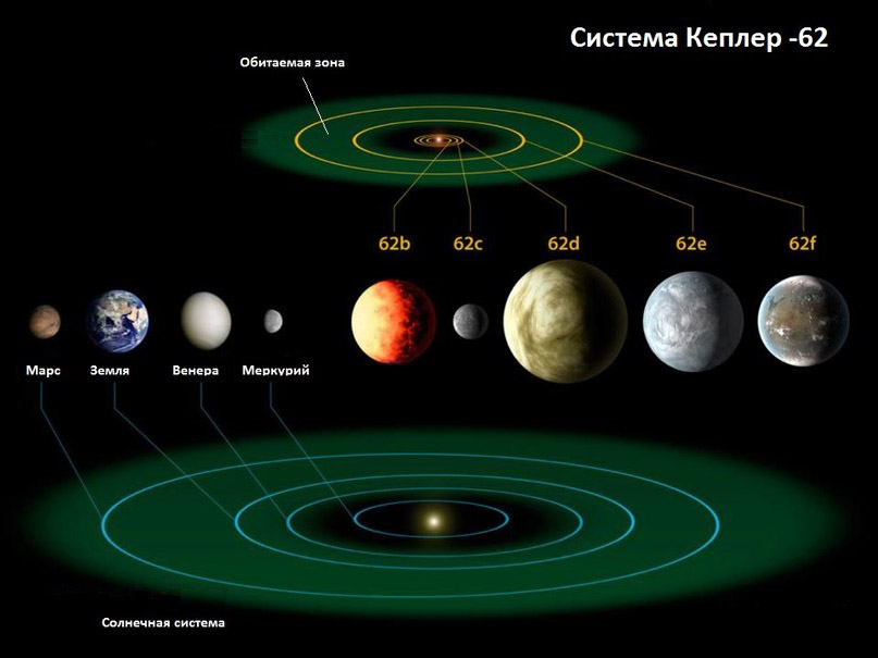 Сравнения системы Кеплер-62 и Солнечной