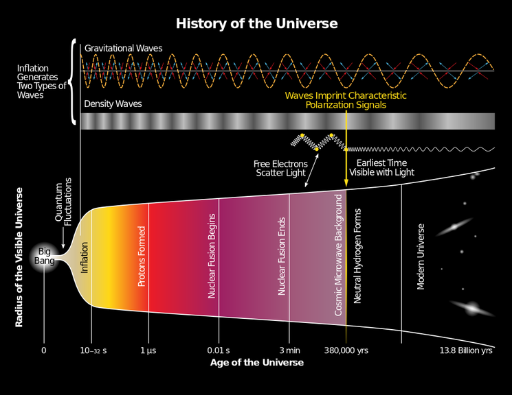 История Вселенной в момент Большого Взрыва