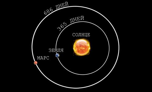 оборот вокруг Солнца Земли