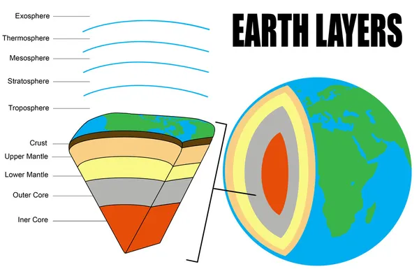 Земные слои — стоковый вектор