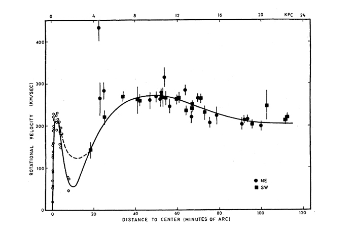 Кривая вращения для галактики Андромеды (из&nbs...
