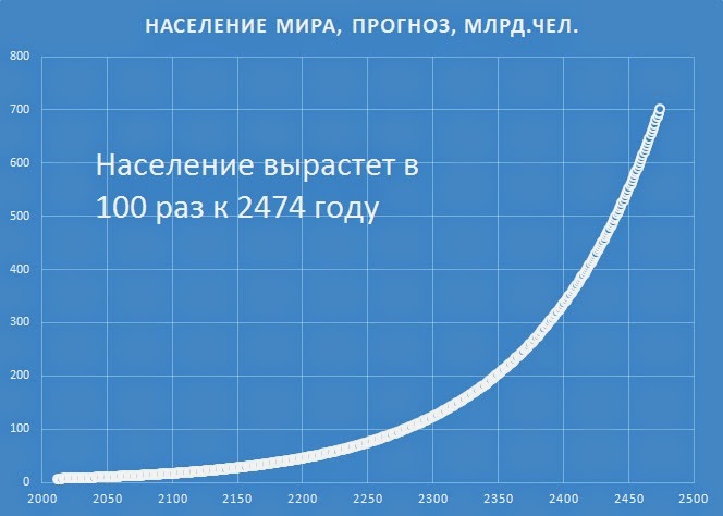 Рост численности населения планеты