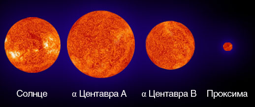 Сравнение размеров Солнца и звезд системы Альфа Центавра