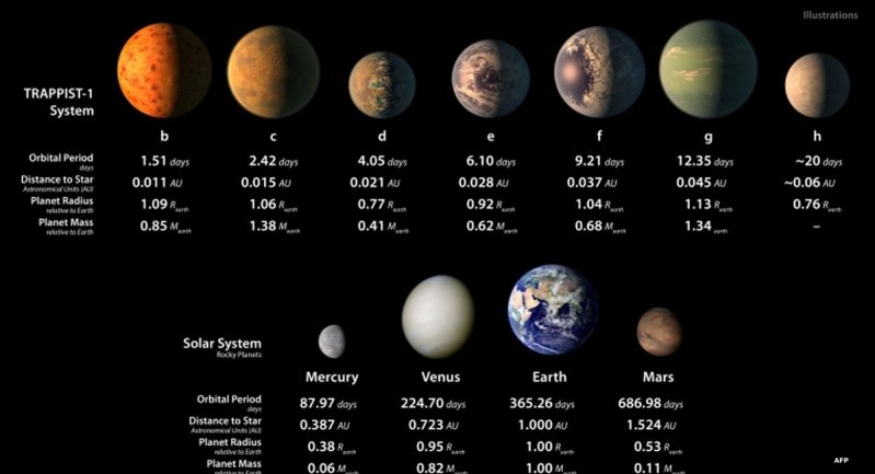 Сравнение обнаруженных небесных тел с планетами солнечной системы. nasa, космос, планета