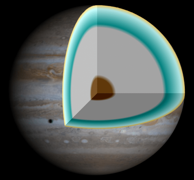 Внутреннее строение Юпитера: слой смеси водорода и гелия, далее слой жидкого и металлического водорода. Внутри возможно твёрдое ядро.