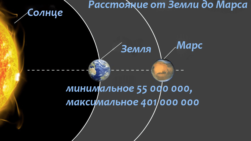 Расстояние от Земли до Марса 