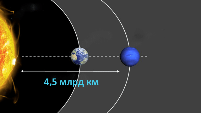 Какое расстояние от Солнца до Нептуна