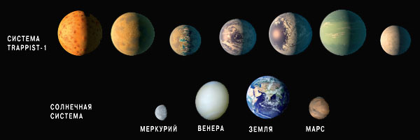 Планеты системы TRAPPIST-1 в сравнении с планетами Солнечной системы. Иллюстрация: NASA / JPL-Caltech («Наука и жизнь» №1, 2018)