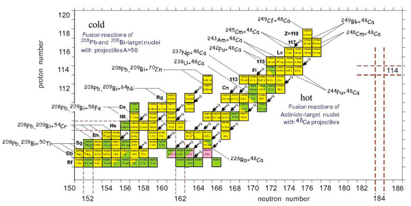 Рис. 2. Карта радионуклидов трансактиноидных элементов, включая некоторые ядерные реакции их получения (взято из [4])