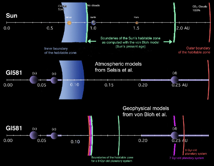 Границы обитаемой зоны для Gliese 581, полученные двумя группами планетологов. В верхней части показаны современные границы обитаемой зоны у Солнца. Красная кривая в правой части очерчивает лишь самый критичный внешний предел. Фактически, внешняя граница расположена где-то между 1,7 и 2,4 а.е. Средняя часть иллюстрации демонстрирует пределы обитаемой зоны Gliese 581, вычисленной в соответствии с моделями атмосферы группы Сельзи. Внизу — границы зоны возможного фотосинтеза, определенные в согласии с геофизическими моделями группы фон Бло (границы были вычислены для нескольких возможных возрастов планетной системы Gliese 581 (5, 7 и 9 млрд лет), самое вероятное значение — 7 млрд лет). Фиолетовые полосы, окружающие планеты Gliese 581c и Gliese 581d, иллюстрируют переменное расстояние до звезды, обусловленное вытянутостью орбит. Изображение: Astronomy & Astrophysics