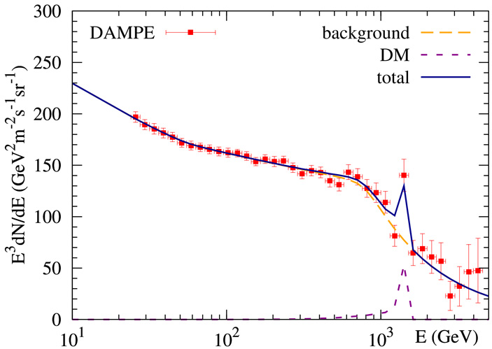 Рис. 10. Пример того, как теоретическая модель с частицами темной материи с массой 1,5 ТэВ воспроизводит всплеск DAMPE