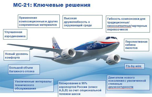 Самолет MC-21 характеристики 