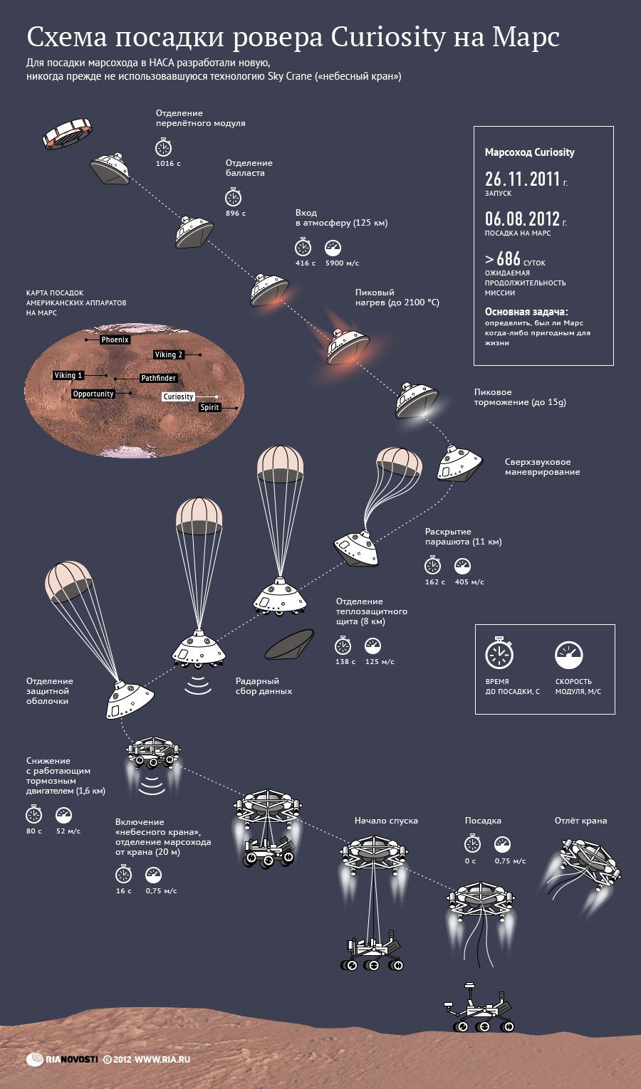 Для посадки на поверхность Марса в Наса разработали новую технологию под названием «небесный кран».