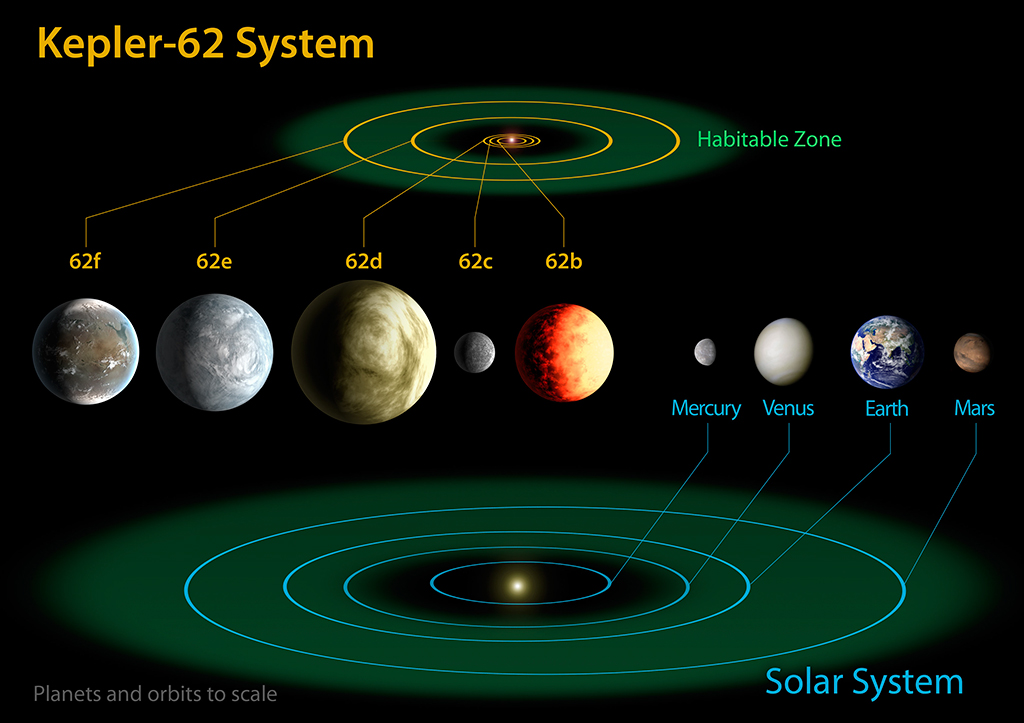 Планетарная система Kepler-62