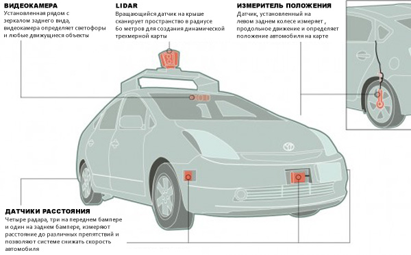 Схема подсистем беспилотного автомобиля Google