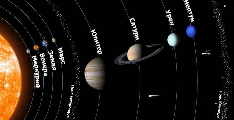Происхождение названий планет солнечной системы