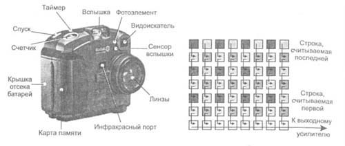 Устройство цифрового фотоаппарата