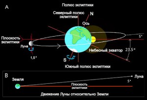 Подробная орбита Луны относительно Земли