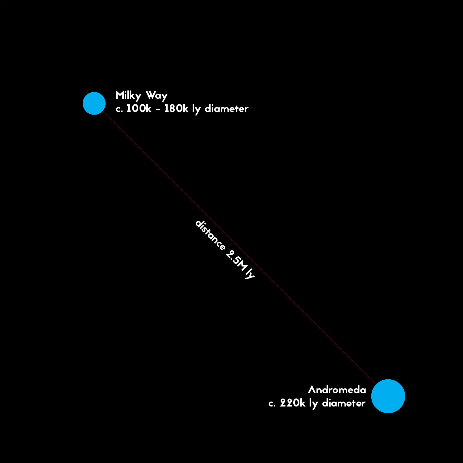 Сравните: Млечный Путь, галактика Андромеды и расстояние между ними