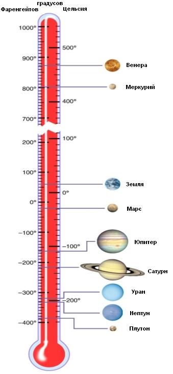 Сравнение температуры поверхности разных планет