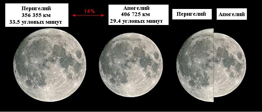 Сравнение видимого диаметра Луны на земном небе в перицентре и апоцентре лунной орбиты