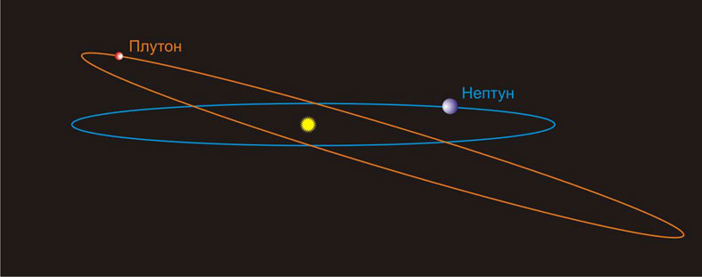 Орбита Плутона в сравнении с орбитой Нептуна