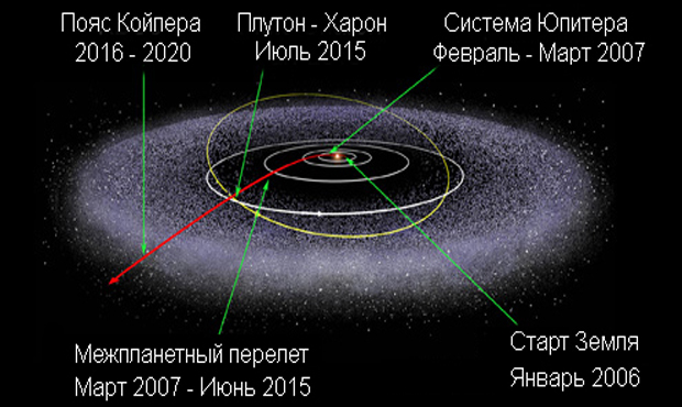 Хронология и траектория полета зонда New Horizons к карликовой планете Плутон.