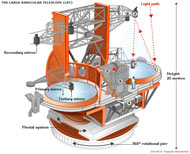 lbt. Большой Бинокулярный Телескоп. Схема.