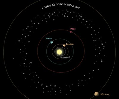 Главный пояс астероидов