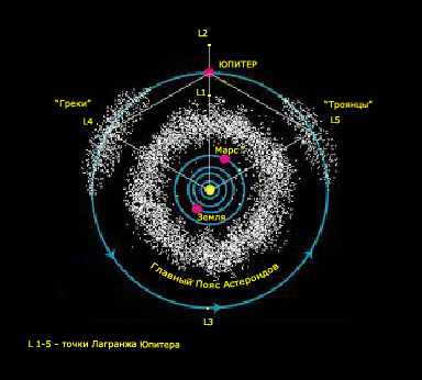 Троянские астероиды Юпитера
