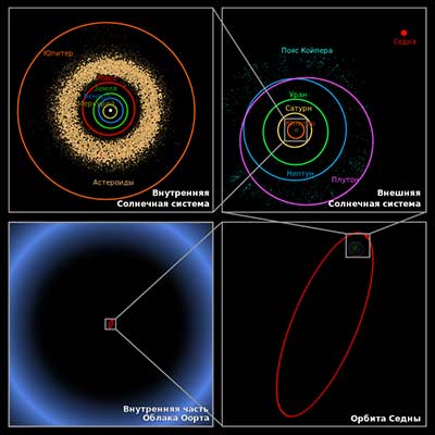 сравнительные размеры Облака Оорта и внутренней части Солнечной системы