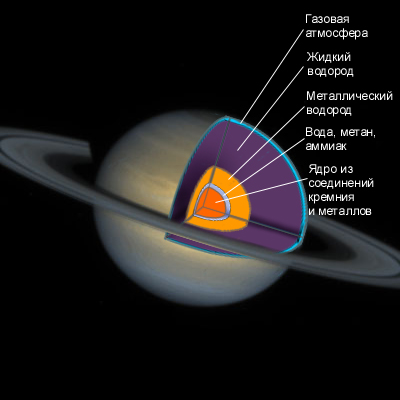 строение Сатурна