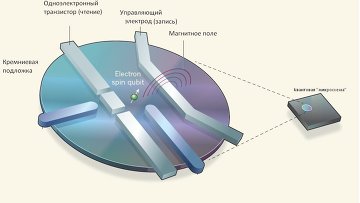 Схема работы кремниевого кубита на базе одноэлектронного транзистора
