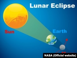 Солнце – Земля – Луна 27 июля выстроятся в ряд