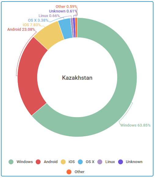 Казахстан статистика операционные системы 2017