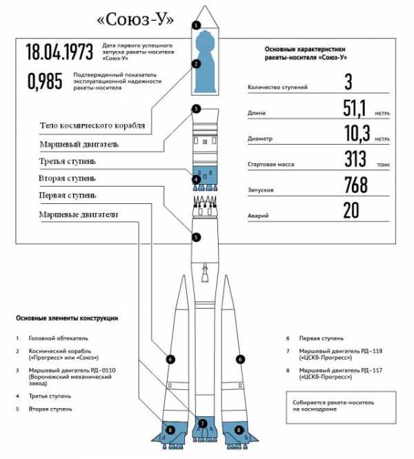 Ступени от ракет