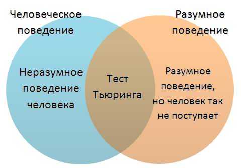 Прошел ли компьютер тест тьюринга